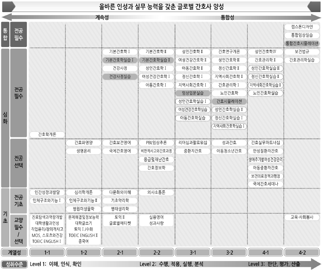 이수체계도