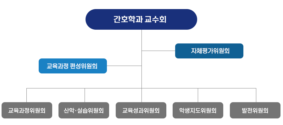 조직도
